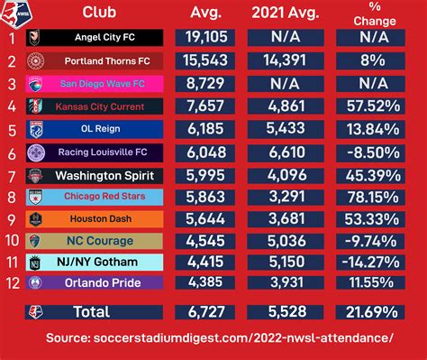 Nwsl average salary. Things To Know About Nwsl average salary. 